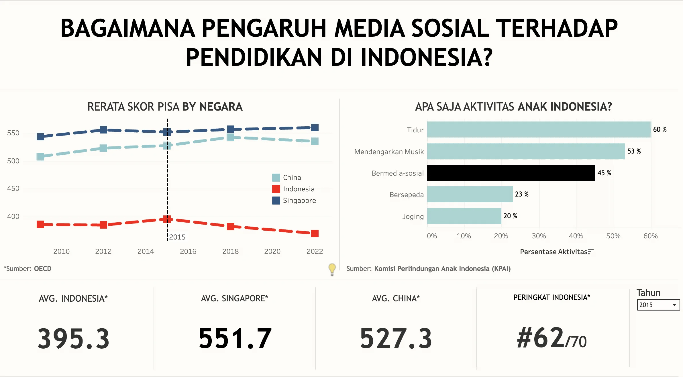 Social Media Impact on Education