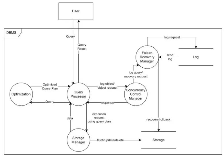 Silberschatz: Mini DBMS